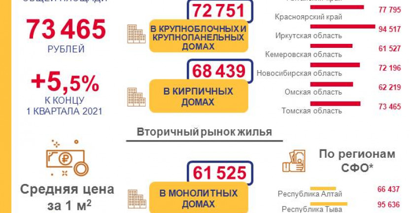 Цены на жилье в Томской области в III квартале 2021 года